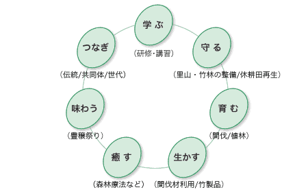 里山についての考え方